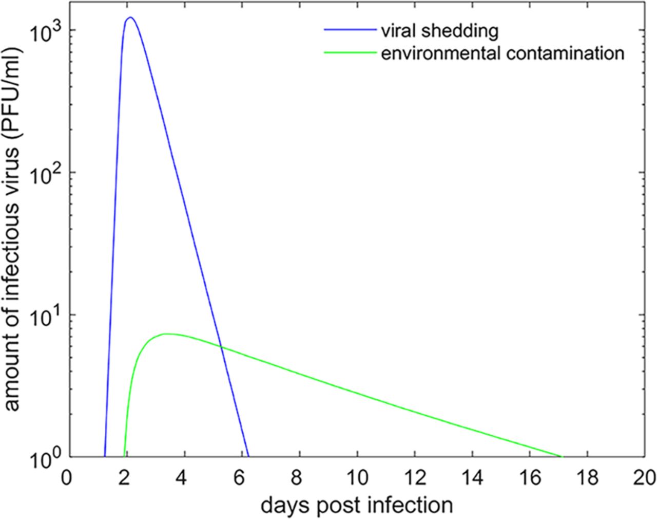 FIG 5 Comparison of predicted viral shedding (blue line) and environmental contamination (green line) for an individual bovine infected with foot-and-mouth disease virus. The figure shows the posterior median for the level of viral shedding, computed using equation 1 (see the Materials and Methods section), and the posterior median for the level of environmental contamination, computed using equation 2.